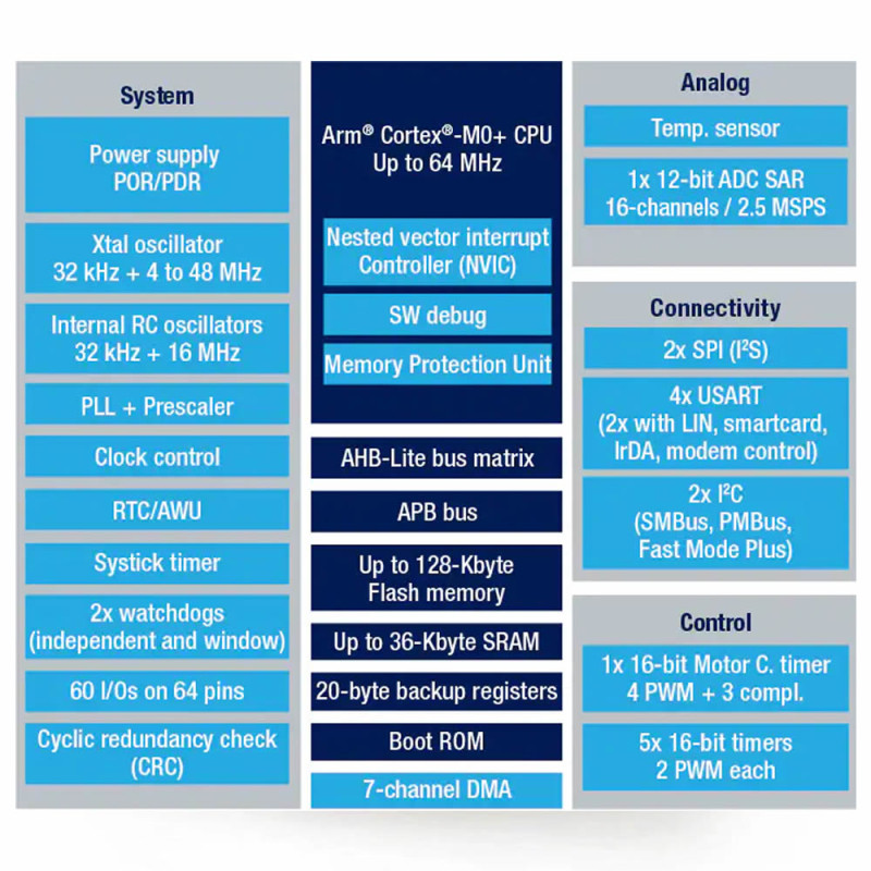 STM32G070RBT6