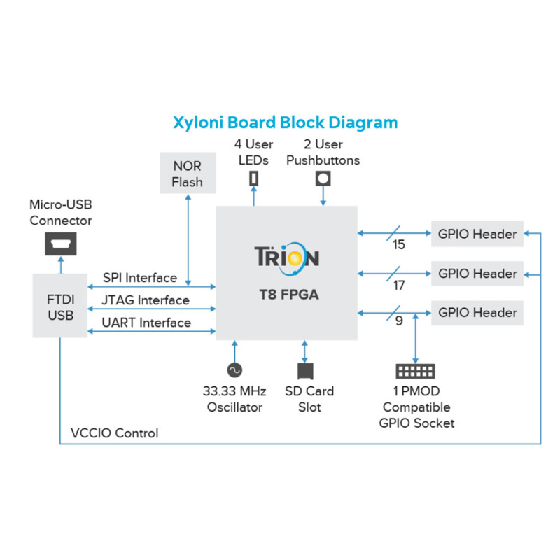 Efinix Xyloni Fpga Development Board