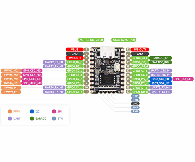 Mini RV1103 Pico Mini B 128MB Flash Soldered