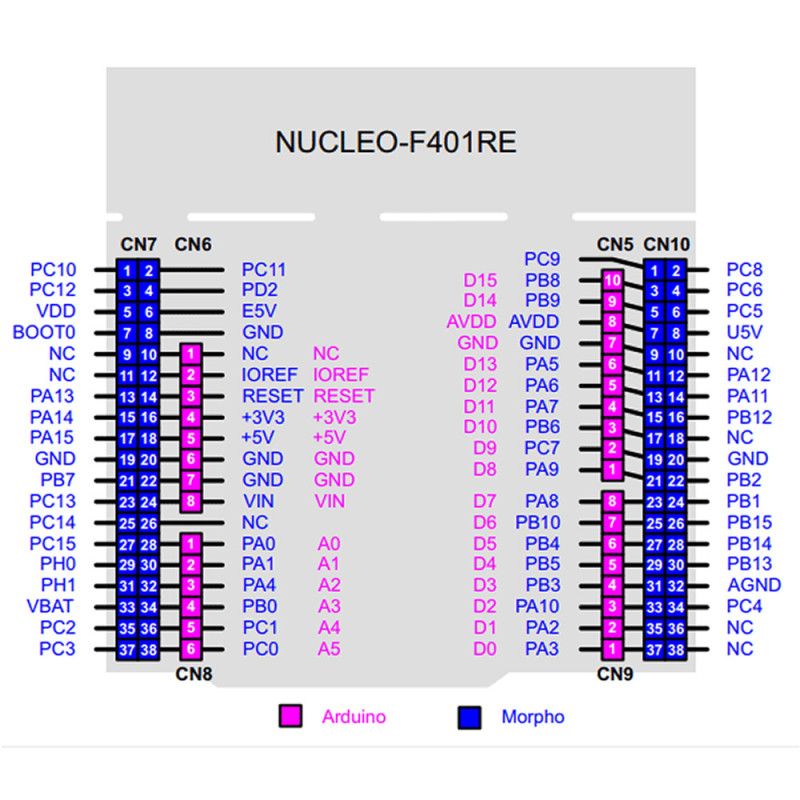 NUCLEO-F401RE
