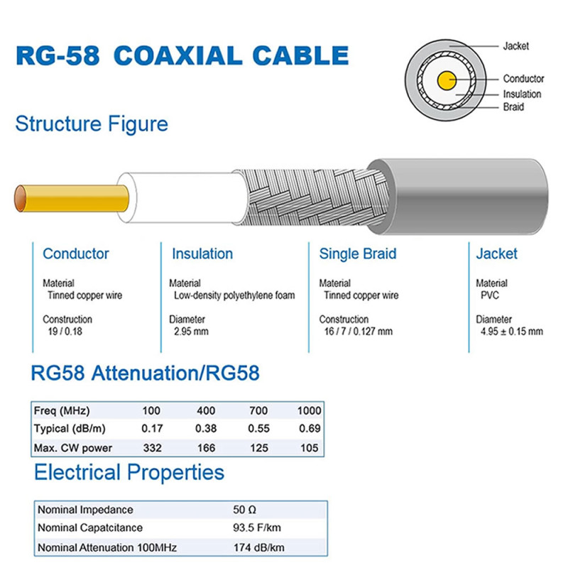RG58 Male N to Female SMA 5 Meter Cable